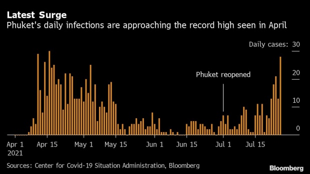 Phuket Tourism Experiment Risks Suspension as Covid Cases Surge - BNN Bloomberg
